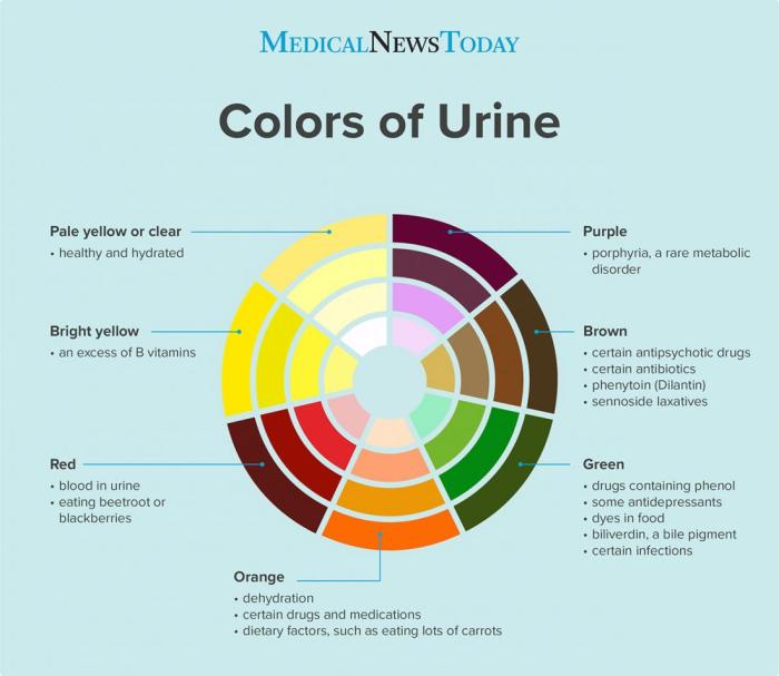 Can food coloring cause red urine